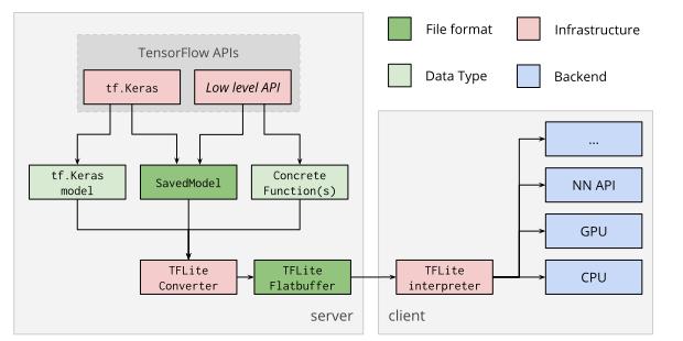 Optimization Process